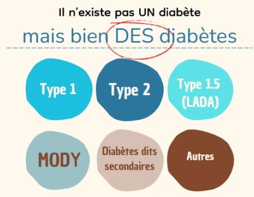 Il n'y a pas qu'un seul type de diabète, ni deux, ni trois, mais bien plusieurs!
